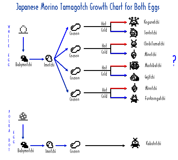 Tamagotchi Connection V5 Growth Chart