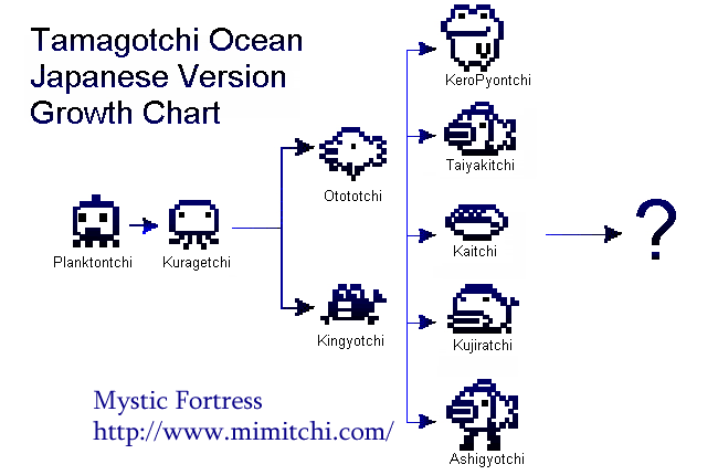 Tamagotchi Gen 2 Growth Chart
