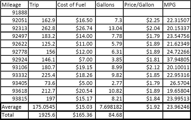 bonneville gxp fuel mileage bonneville gxp northstar powered cars texas mileage charts