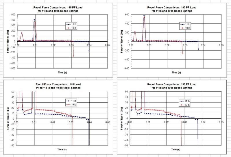 Time Evolution of Recoil A Calculation Forums