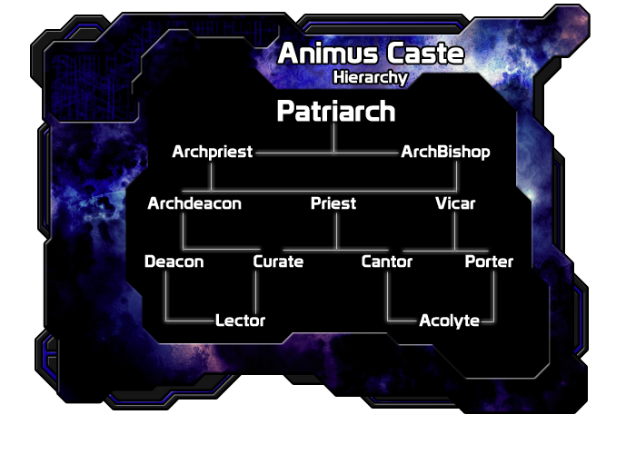 [Image: AnimusCasteHierarchy.png]
