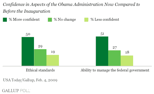 http://i33.photobucket.com/albums/d84/JohnCampanelli/GallupObamaconfidence.gif
