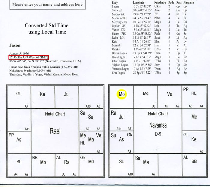 Graha Drishti Chart