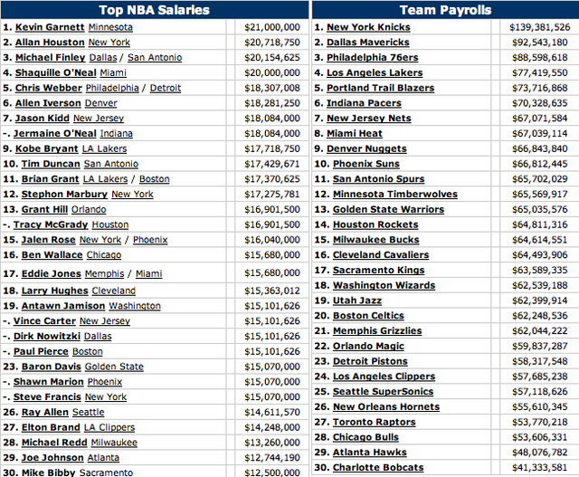 every-nba-player-s-salary